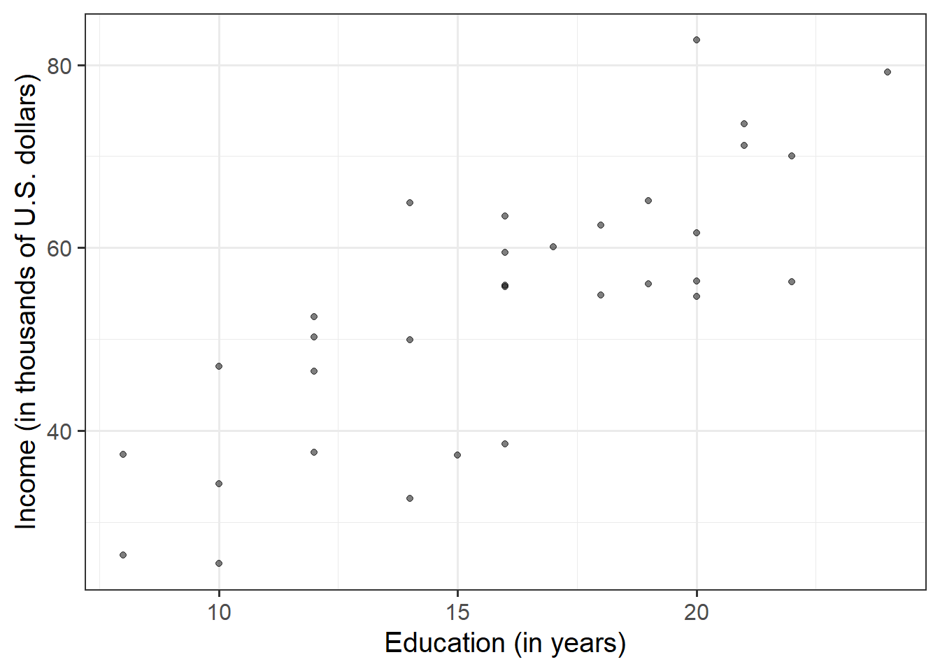 The relationship between employees' education level and income.