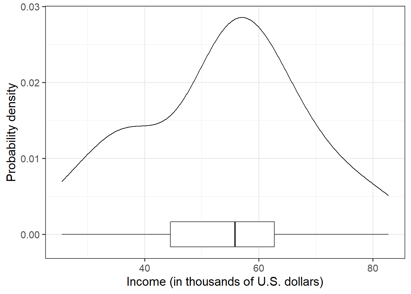 Density plot and boxplot of employee incomes.