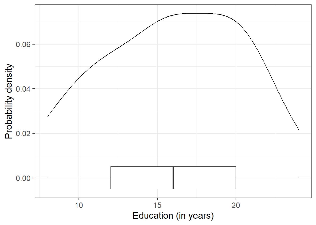 Density plot and boxplot of employee education levels.