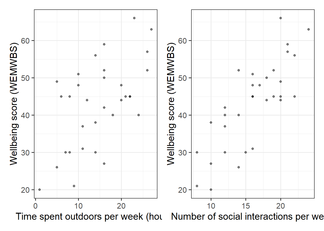 Scatterplots displaying the relationships between scores on the WEMWBS and a) weekly outdoor time (hours), and b) weekly number of social interactions