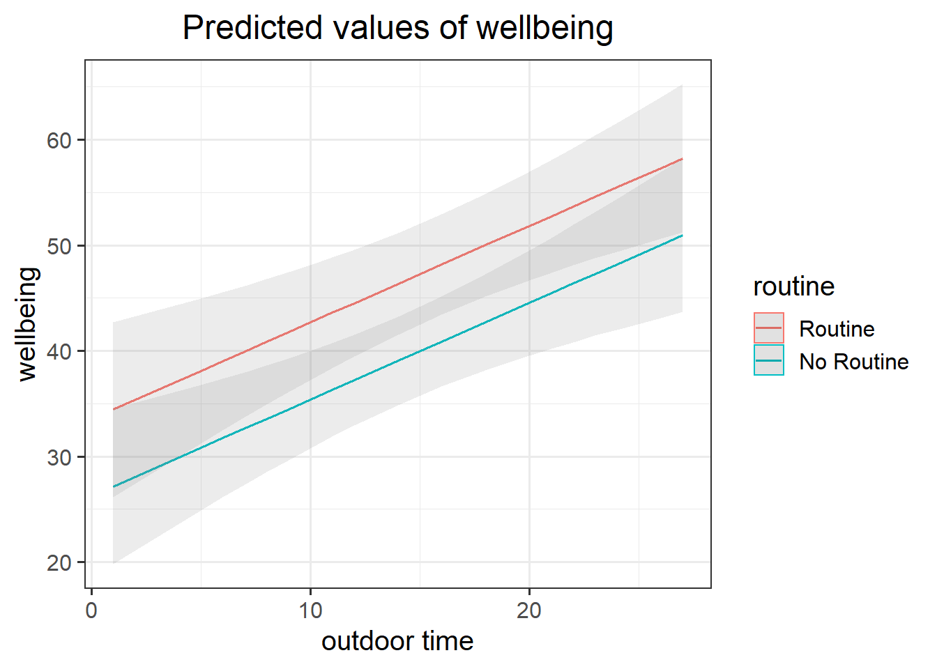 Multiple regression model: Wellbeing ~ Outdoor Time + Routine