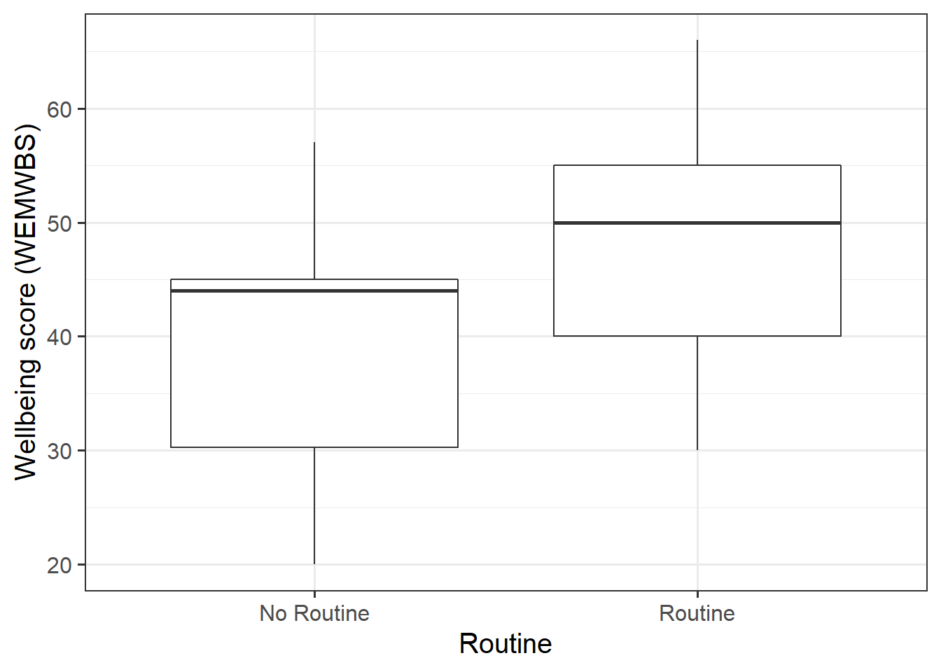 Relationship between wellbeing and presence of routine