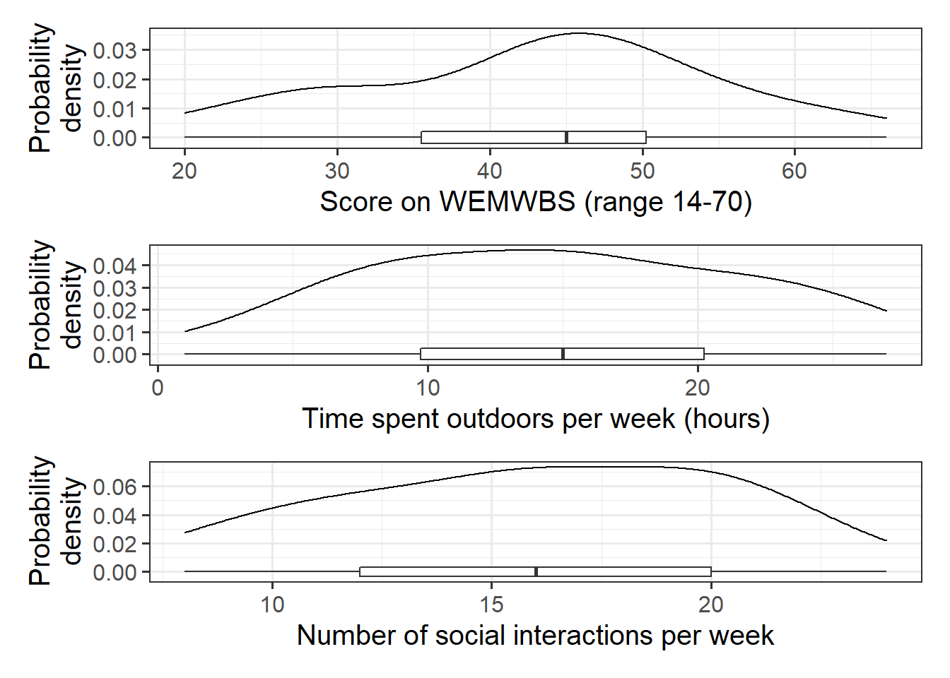 Marginal distribution plots of wellbeing sores, weekly hours spent outdoors, and social interactions