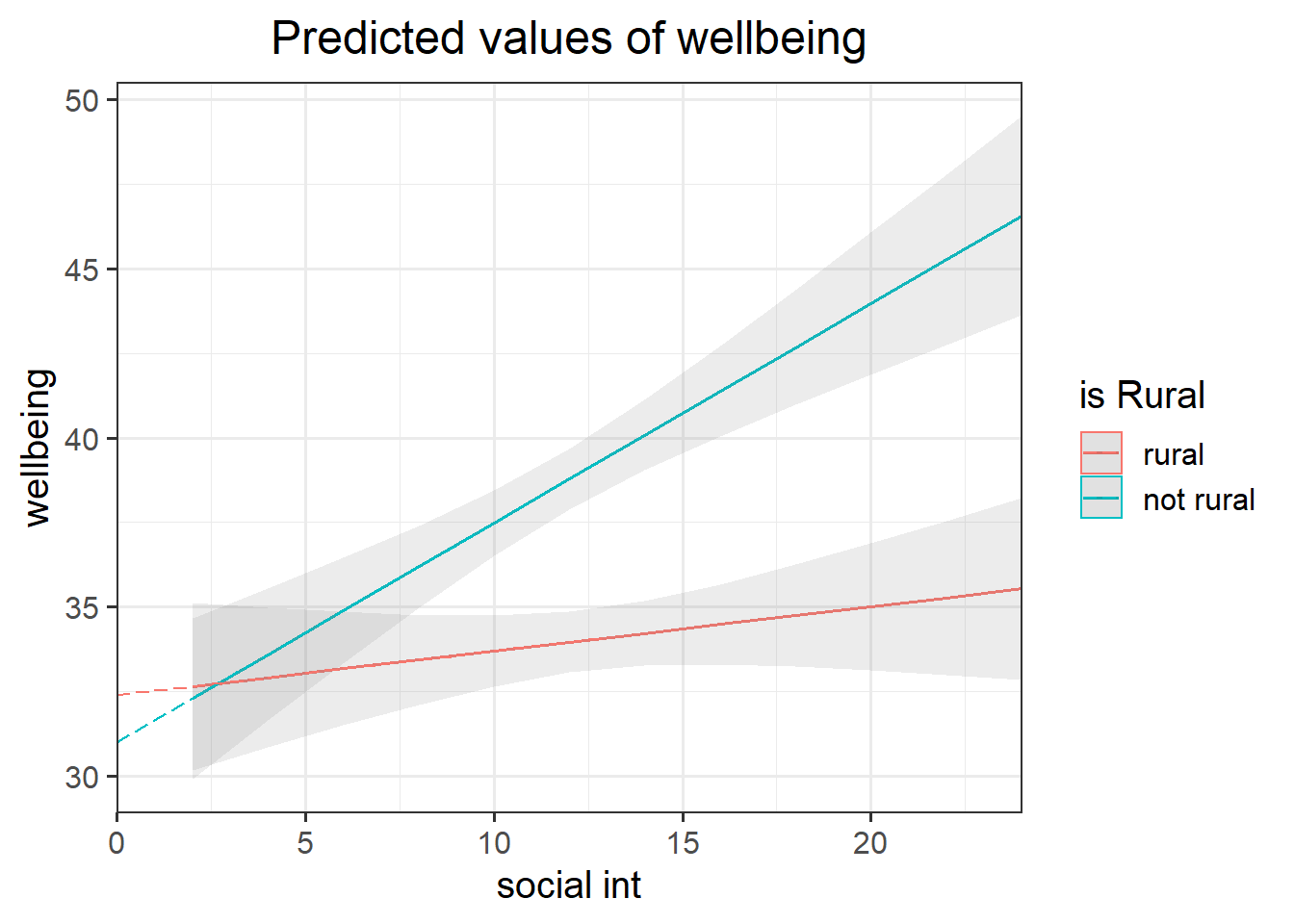 Multiple regression model: Wellbeing ~ Social Interactions * is Rural<br><small>Note that the dashed lines represent predicted values below the minimum observed number of social interactions, to ensure that zero on the x-axis is visible</small>