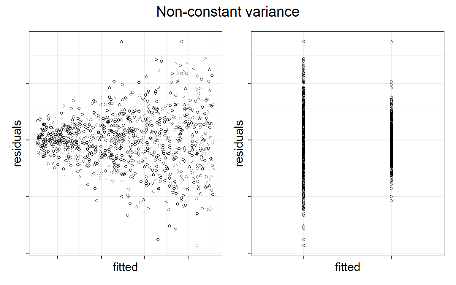 Non-constant variance for numeric and categorical x