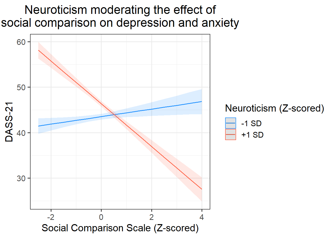 Predicted DASS-21 score across SCS scores, for +/-1 SD Neuroticism