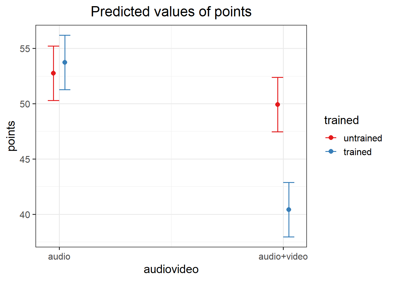 Predicted Scores