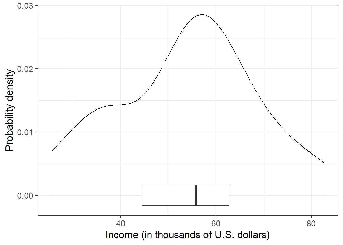 Density and boxplot of employee incomes. Unimodal distribution, with most incomes around $45,000-70,000. No outliers suggested based on boxplot.