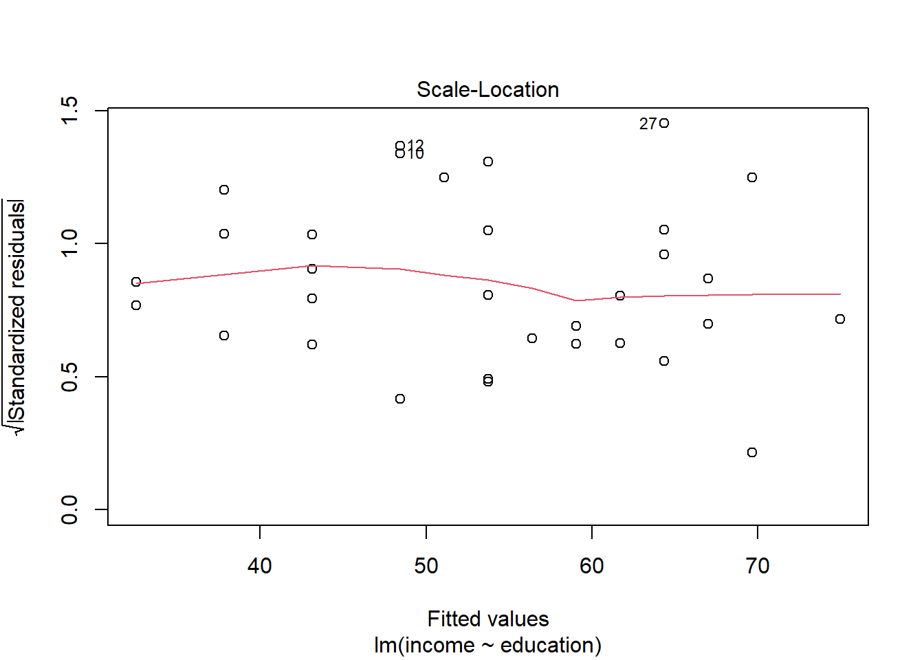 dapr2-assumptions-and-diagnostics