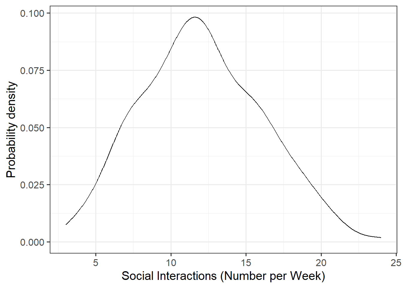 Density plot of number of weekly social interactions. Unimodal distribution, with most of the weekly number of social interactions between roughly 8 and 15.