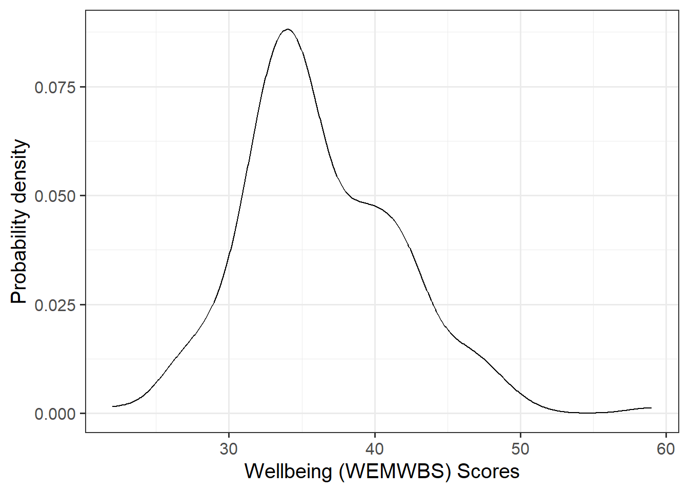 Density plot of wellbeing scores. Unimodal distribution, with most of the wellbeing scores were between roughly 30 and 45. All scores within range.