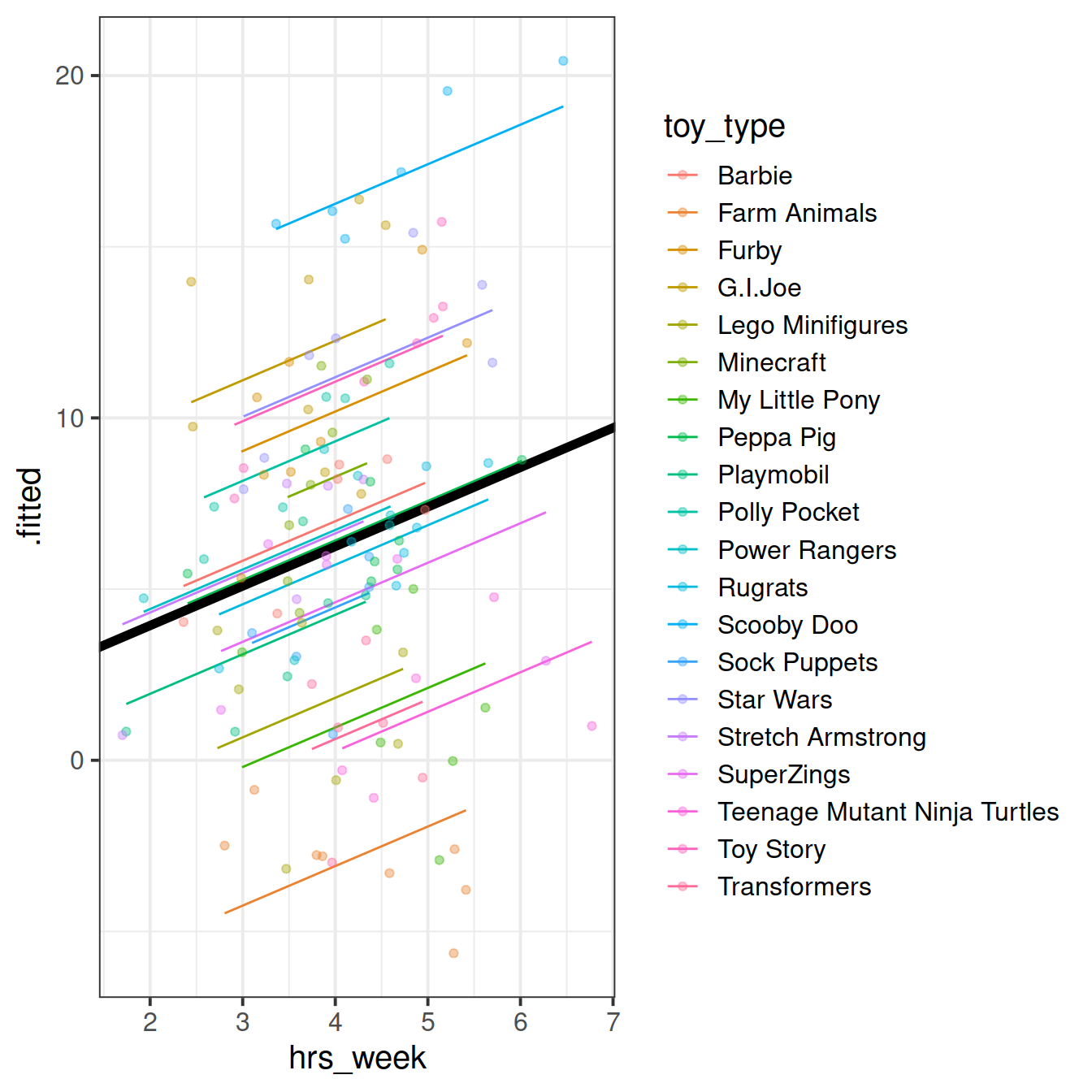 Model fitted values