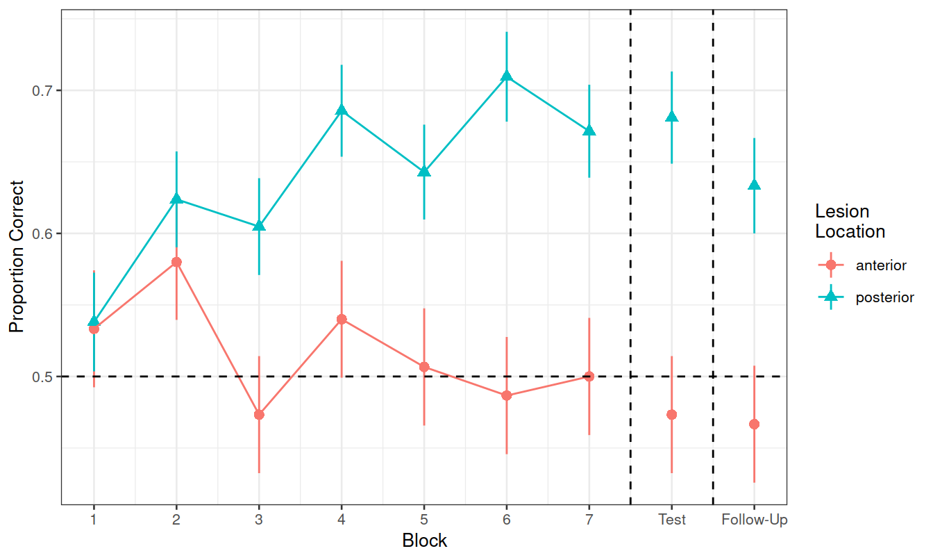 Differences between groups in the average proportion of correct responses at each block