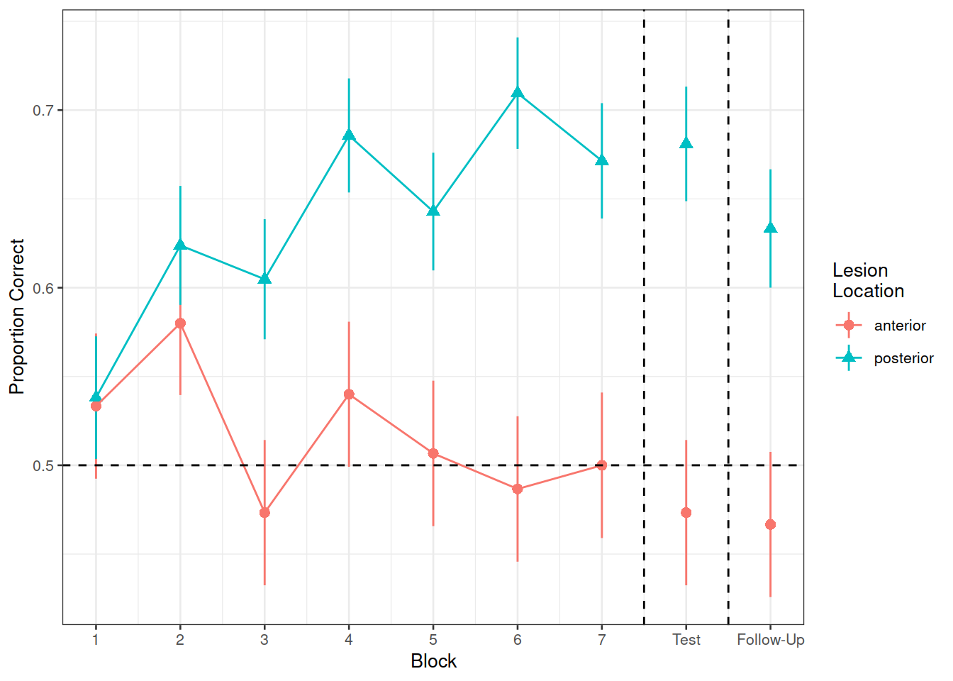 Differences between groups in the average proportion of correct responses at each block