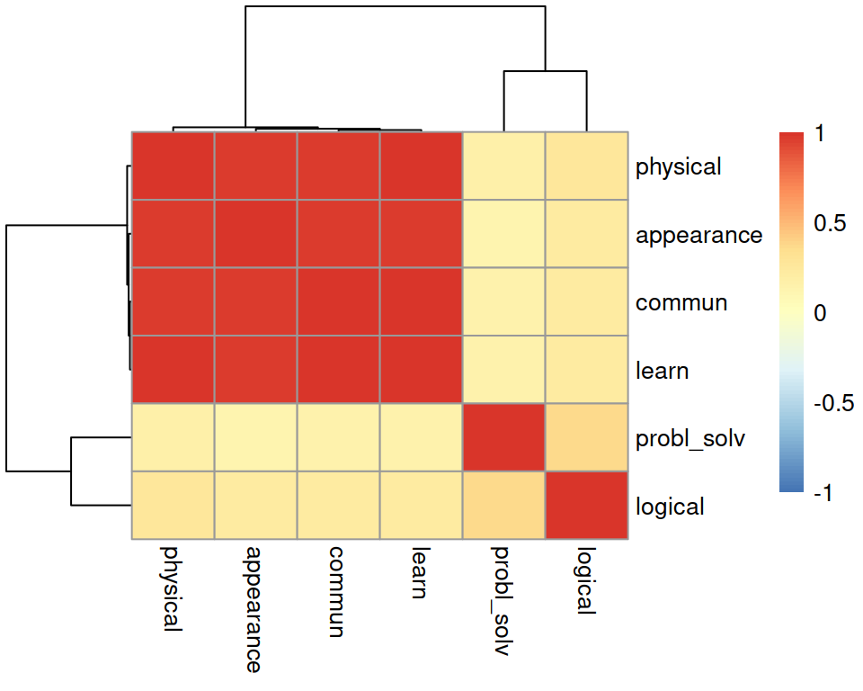 Correlation between the variables in the ``Job'' dataset