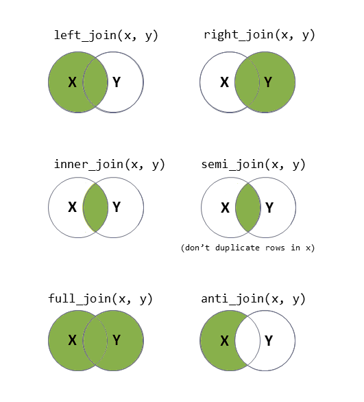 Check out the help documentation for them all using `?full_join`.