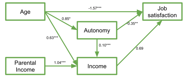 Model estimates