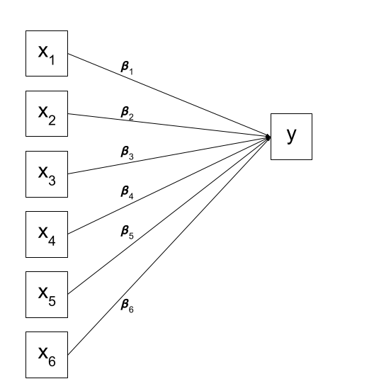 In multiple regression, we decide which variable is our outcome variable, and then everything else is done for us