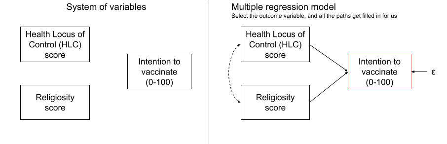 Multiple regression as a path model