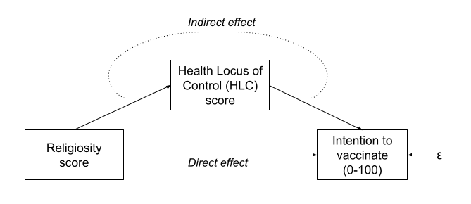 Mediation as a path model (If you're interested, you can find the inspiration for this data from the paper [here](https://www.ncbi.nlm.nih.gov/pmc/articles/PMC7596314/). I haven't properly read it though!)