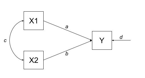 A multiple regression model as a path diagram