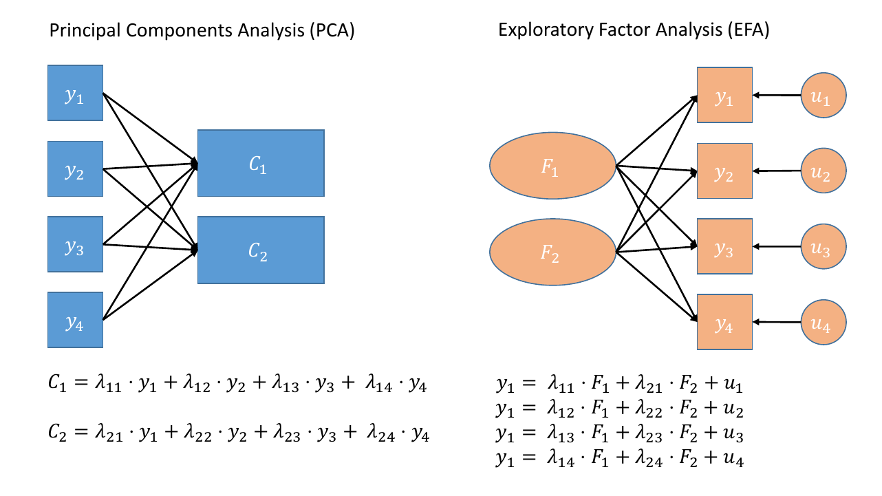 Path diagrams for PCA and FA