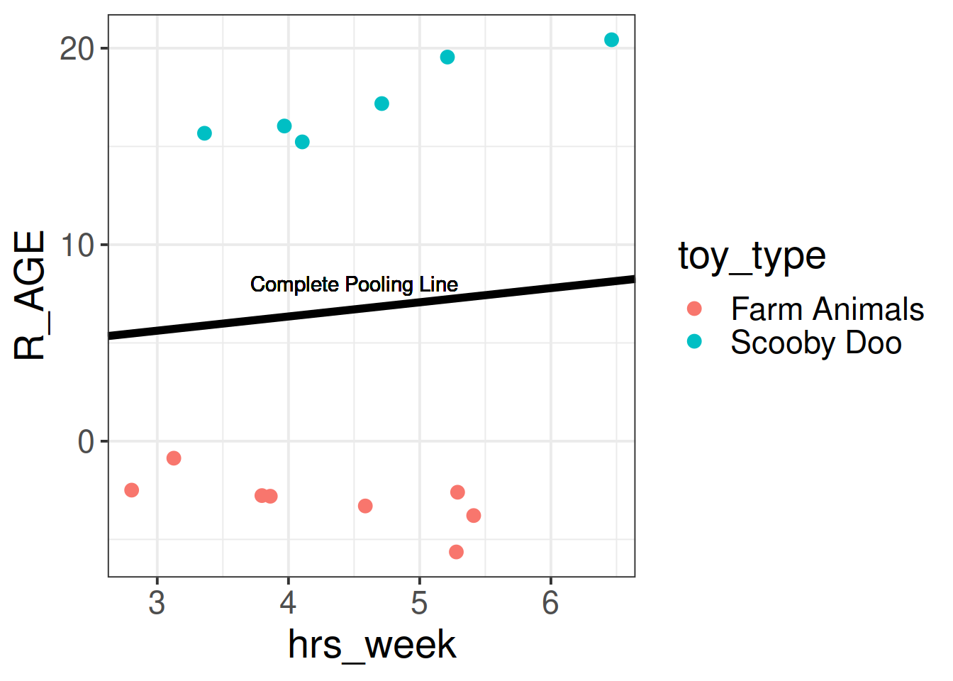 Complete pooling can lead to bad fit for certain groups