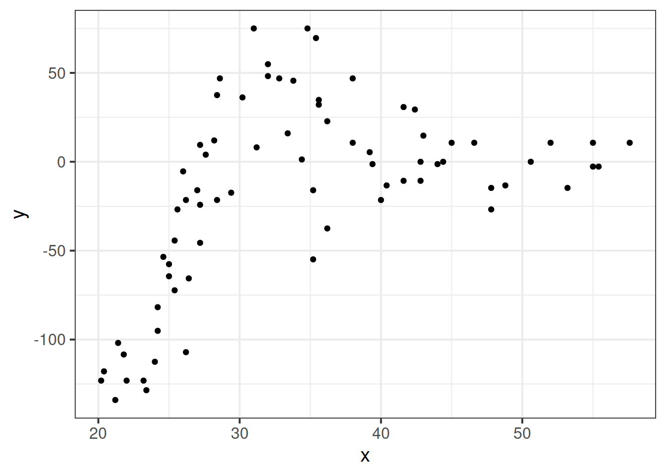 A clearly non-linear pattern