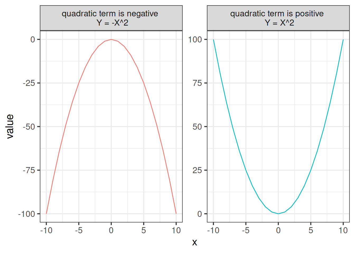 Positive and negative quadratic terms