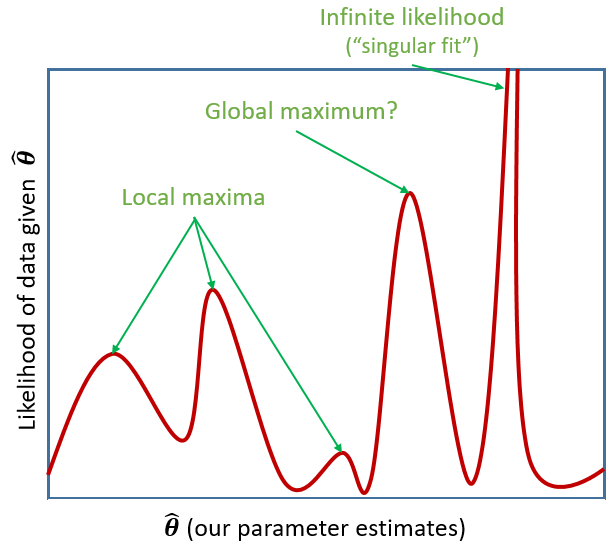 MLE for complex models