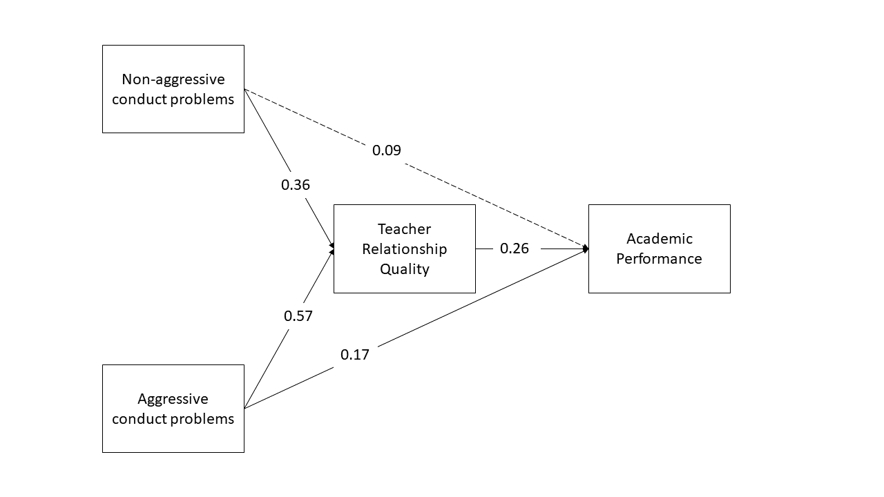 Effect of conduct problems on academic performance mediated by quality of teacher relationship.