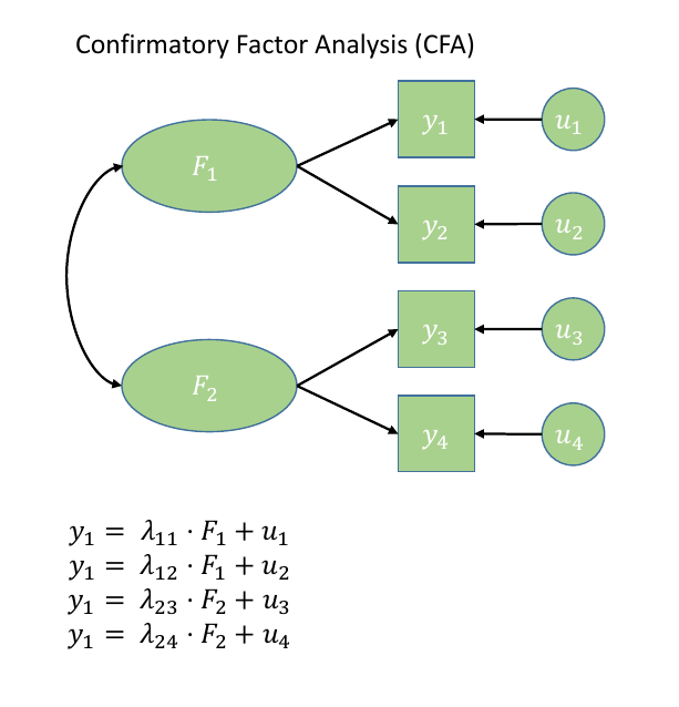 Path diagram for CFA