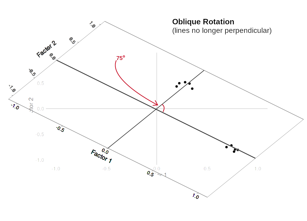 Oblique rotation