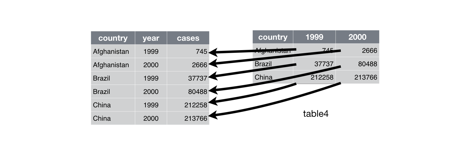 Long to wide, from ‘R for datascience’