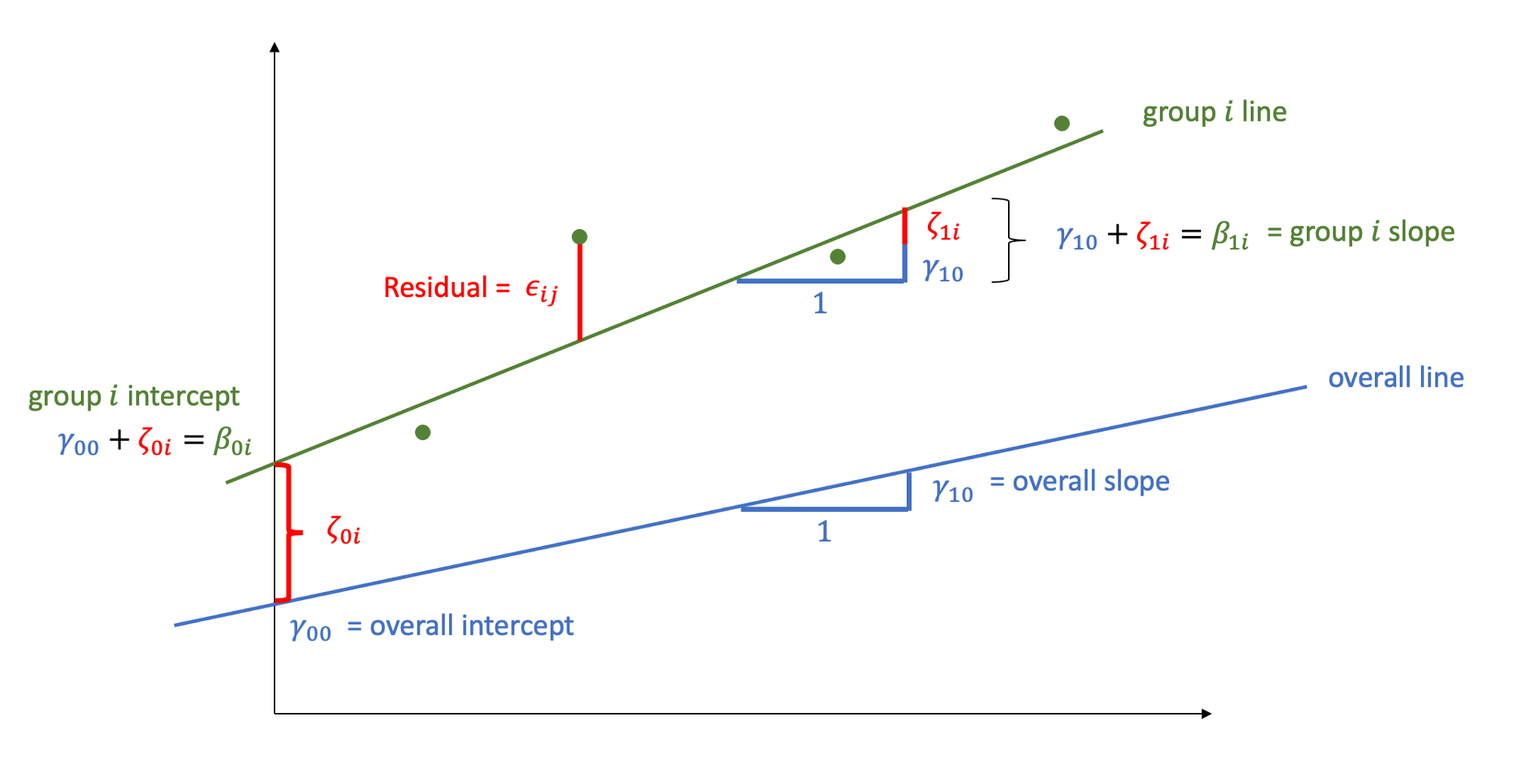 You can think of the blue line as the level 1 equation (the fixed effects). The green line represents an example group i. Our model assumes that the lines for all the groups are normally distributed around the fixed effect. You could envisage this as lots of green lines above and below the blue line (random intercepts), with some steeper than the blue line, some shallower (random slopes)