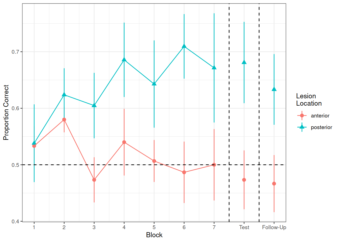 Differences between groups in the average proportion of correct responses at each block