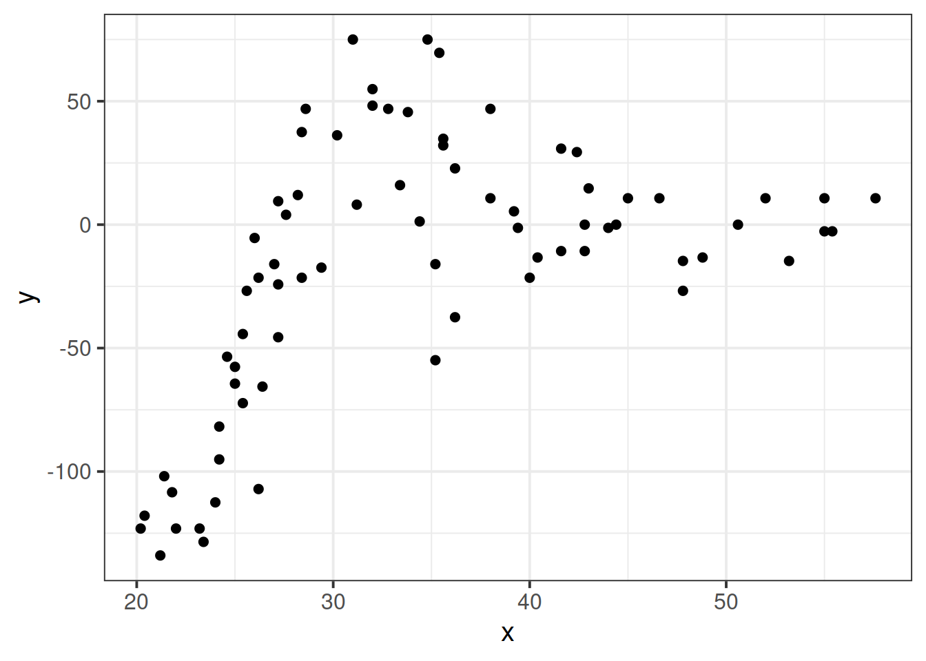 A clearly non-linear pattern