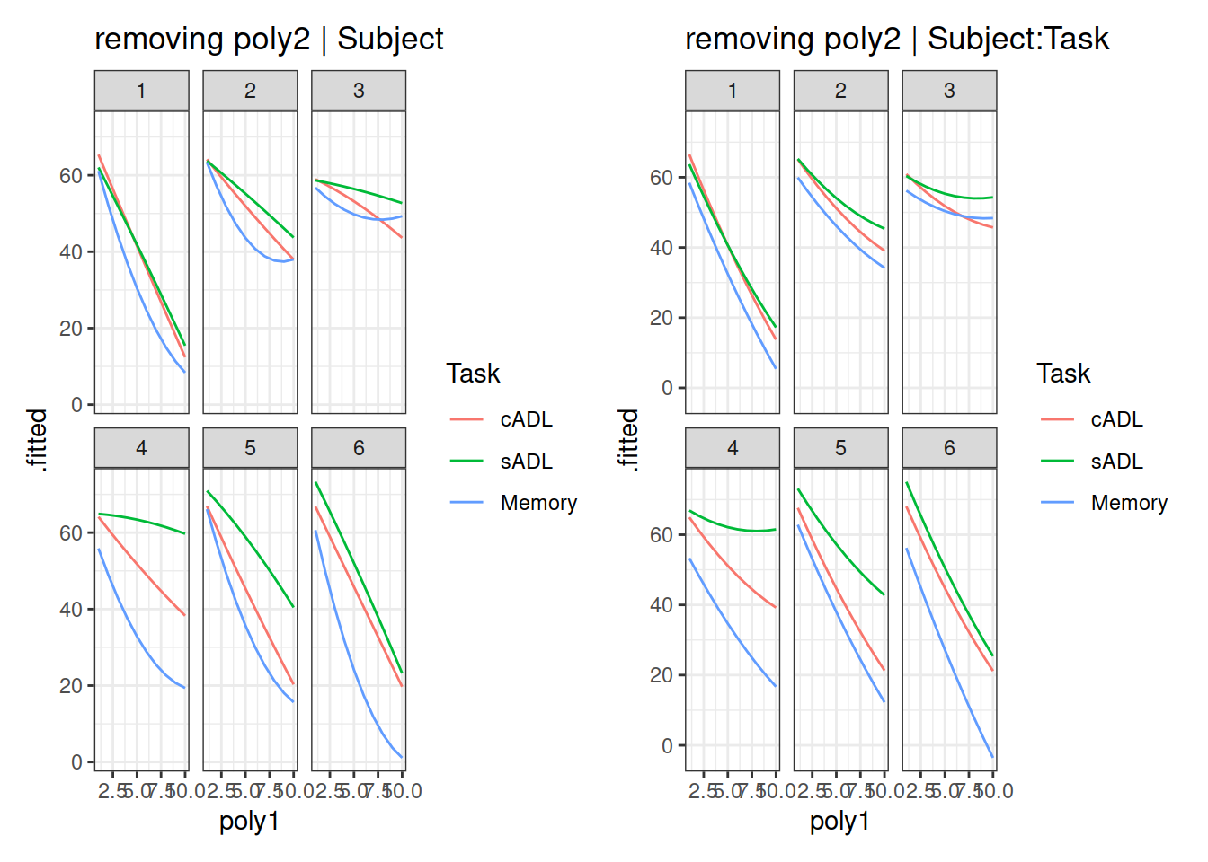 Model fits for 6 subjects when excluding different random effect terms