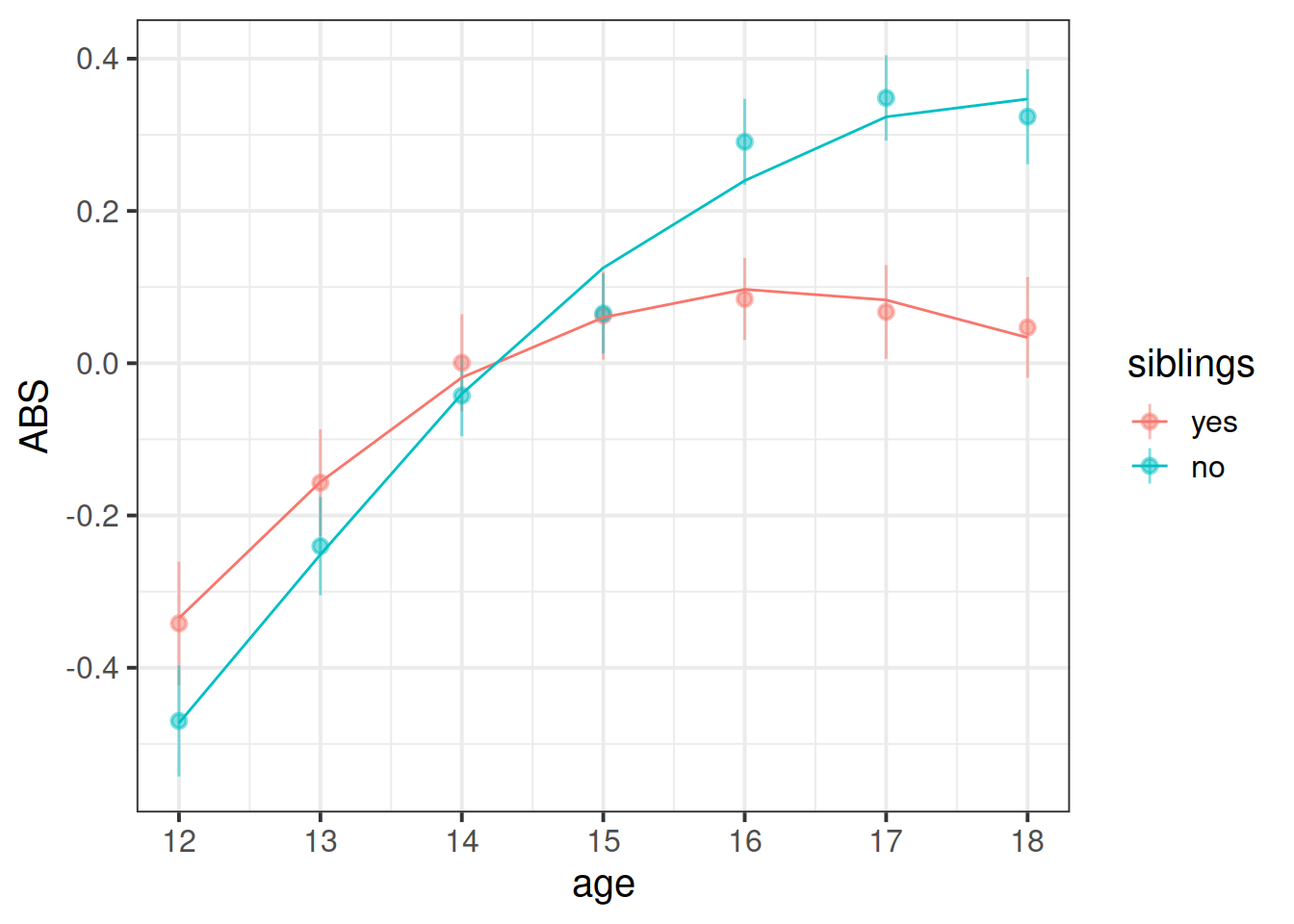 Means and standard errors for ABS scores over age (points), along with average model fitted values (lines)