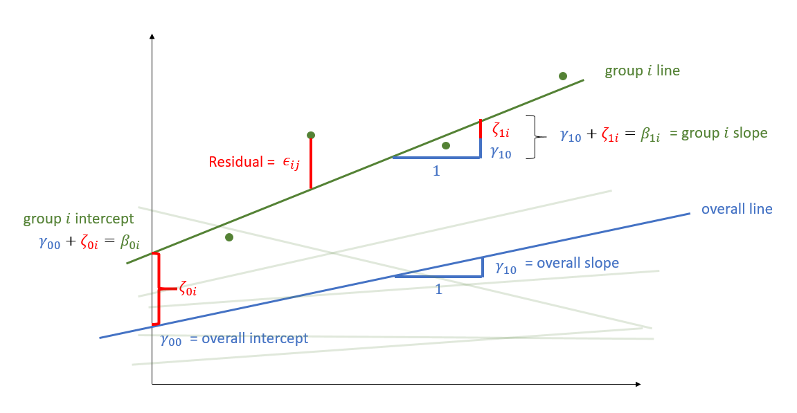 Multilevel model with group i highlighted