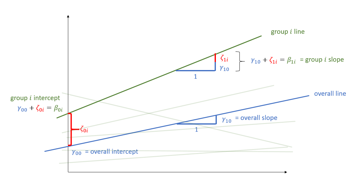 multilevel model with group i highlighted