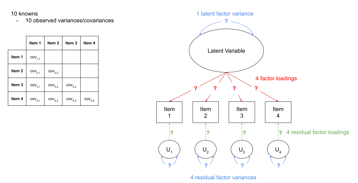 A four item factor structure. There are 10 knowns, but 13 parameters