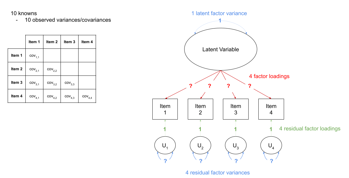 A four item factor structure. By fixing 5 of these parameters to be equal to 1, we gain back degrees of freedom and make our model identifiable