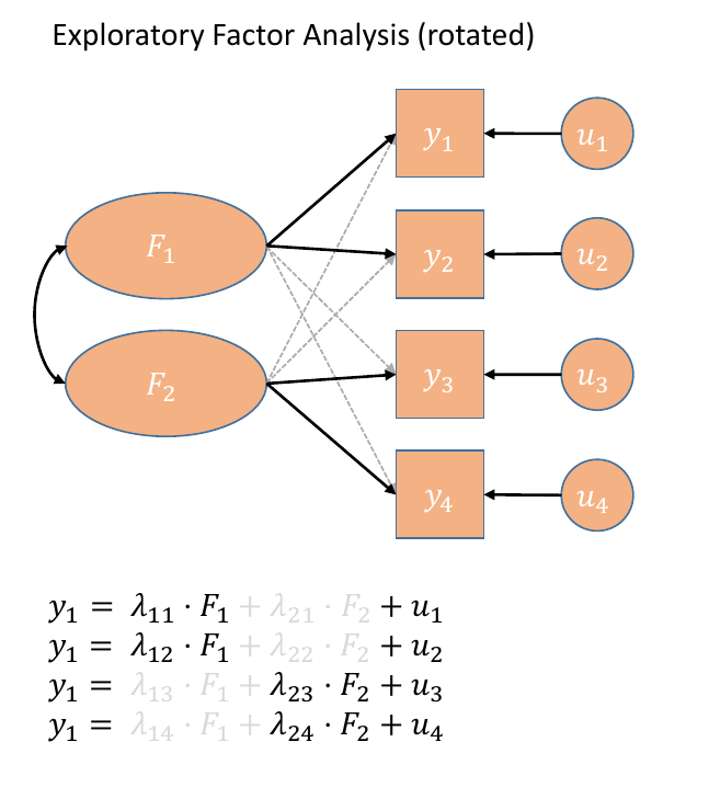 Path diagrams for EFA with rotation