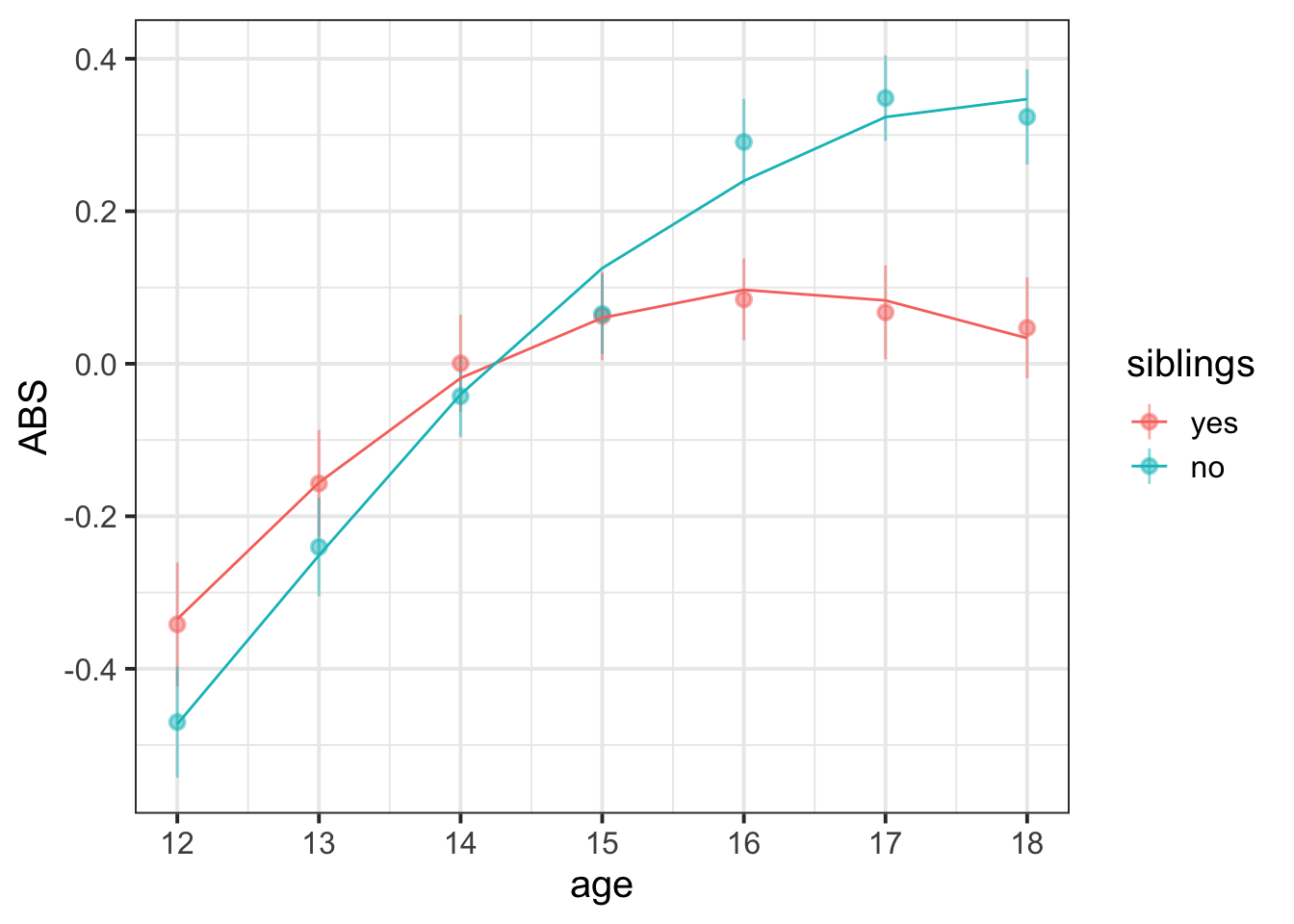 Means and standard errors for ABS scores over age (points), along with average model fitted values (lines)
