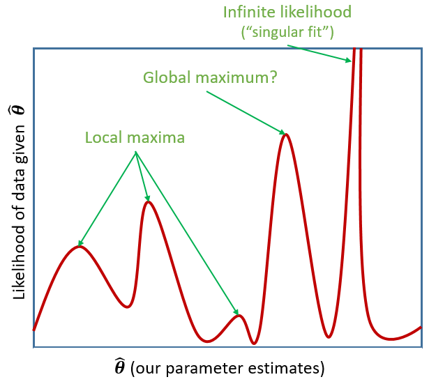 local/global maxima and singularities