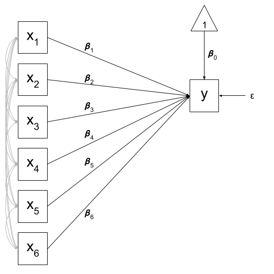 Multiple regression with intercept, error, predictor covariances