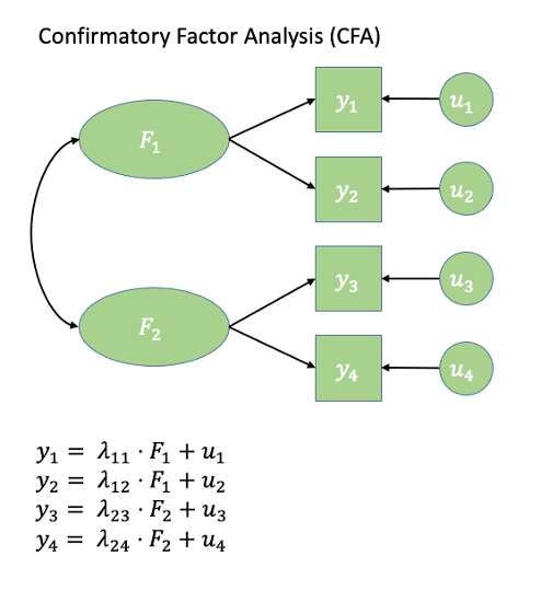 Path diagram for CFA