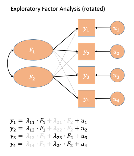 Path diagrams for EFA with rotation