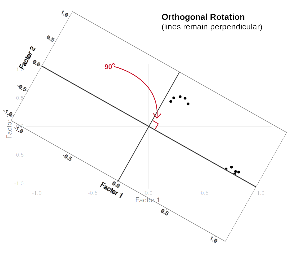 Orthogonal rotation